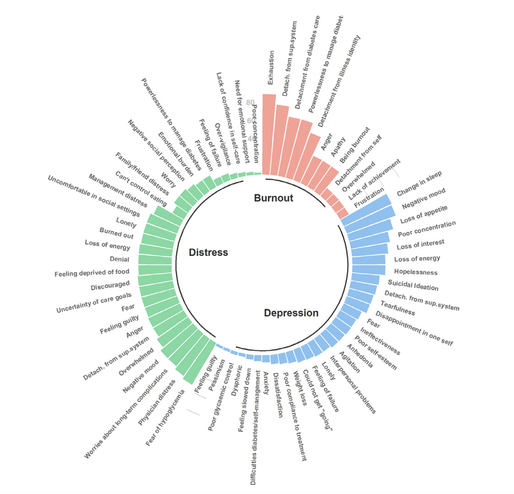 An adjective wheel of the various terms and emotions associated with diabetes distress and burnout. Courtesy of D.A. Kiriella et al (2021).