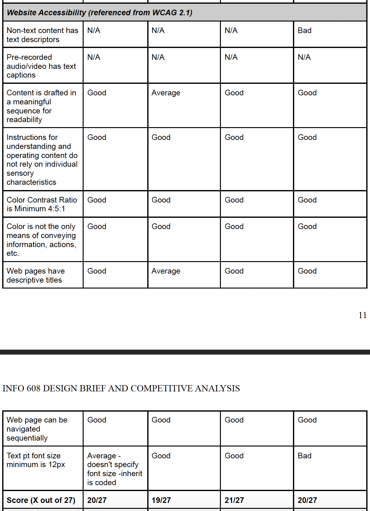 A screenshot of the WCAG scoring sheet.