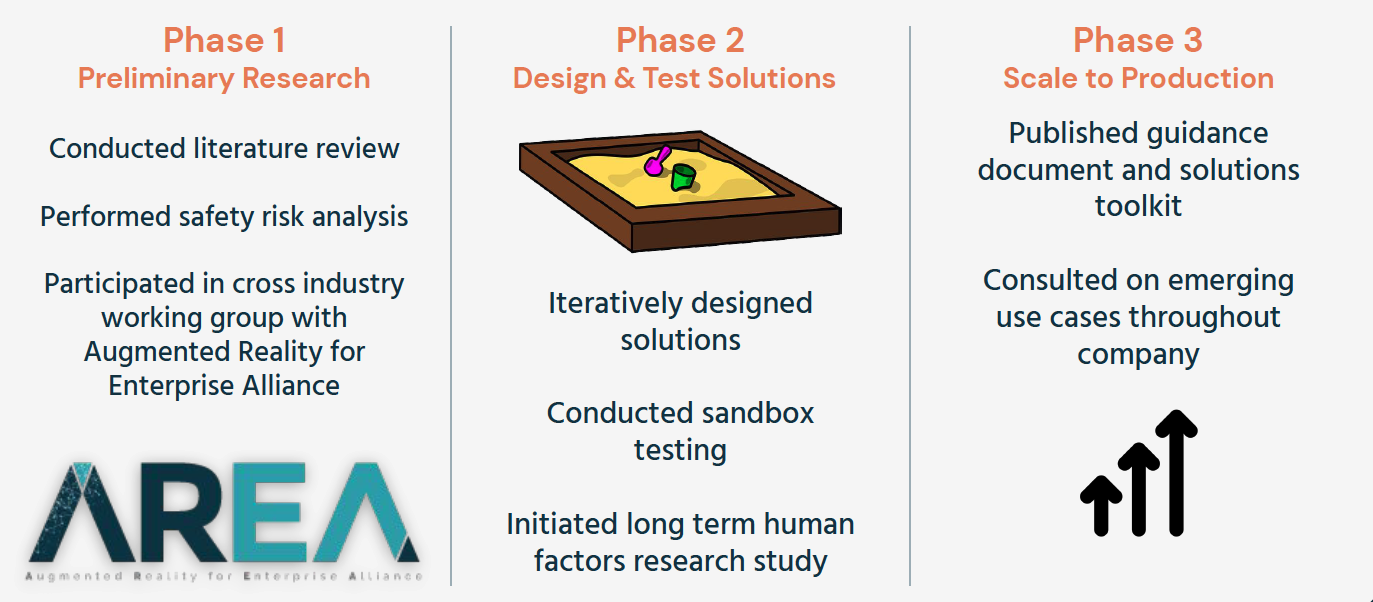 A picture of the different research phases and activities.