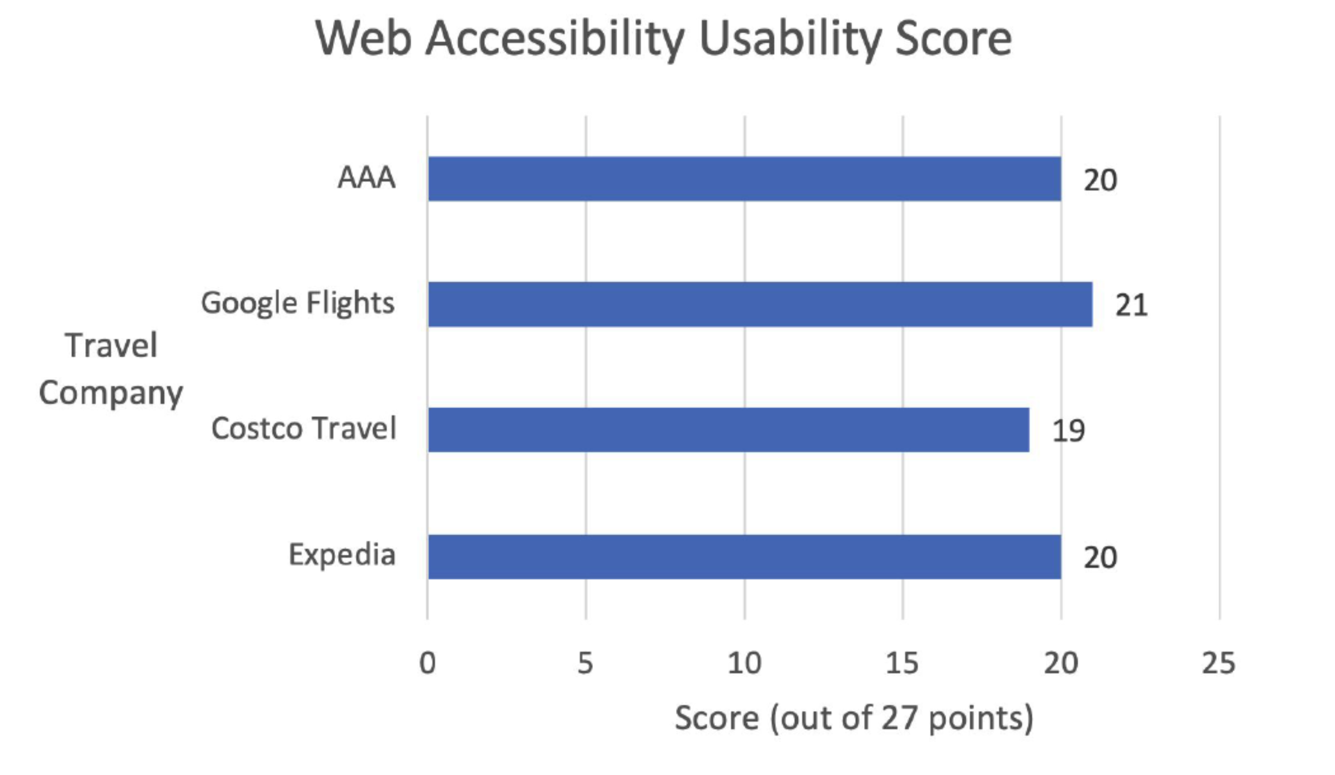 The summary score card for website accessibility.