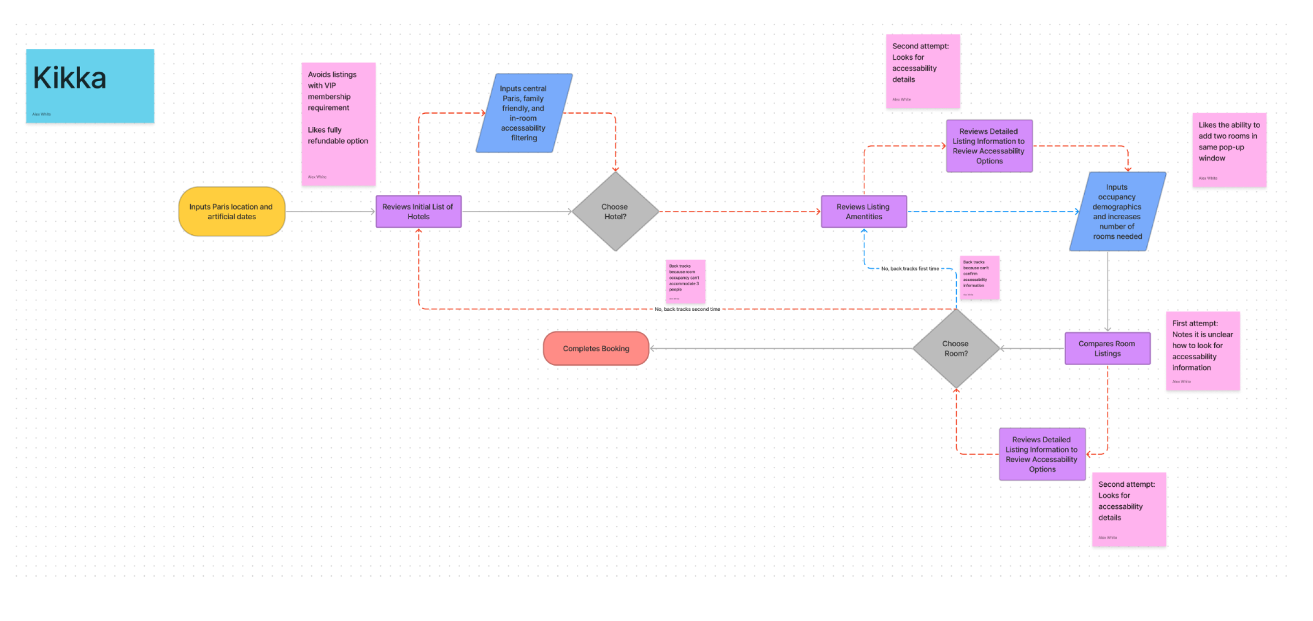 A screenshot of the task flow analysis, in this example the user struggled to find the accessibility filters and completed the task manually.