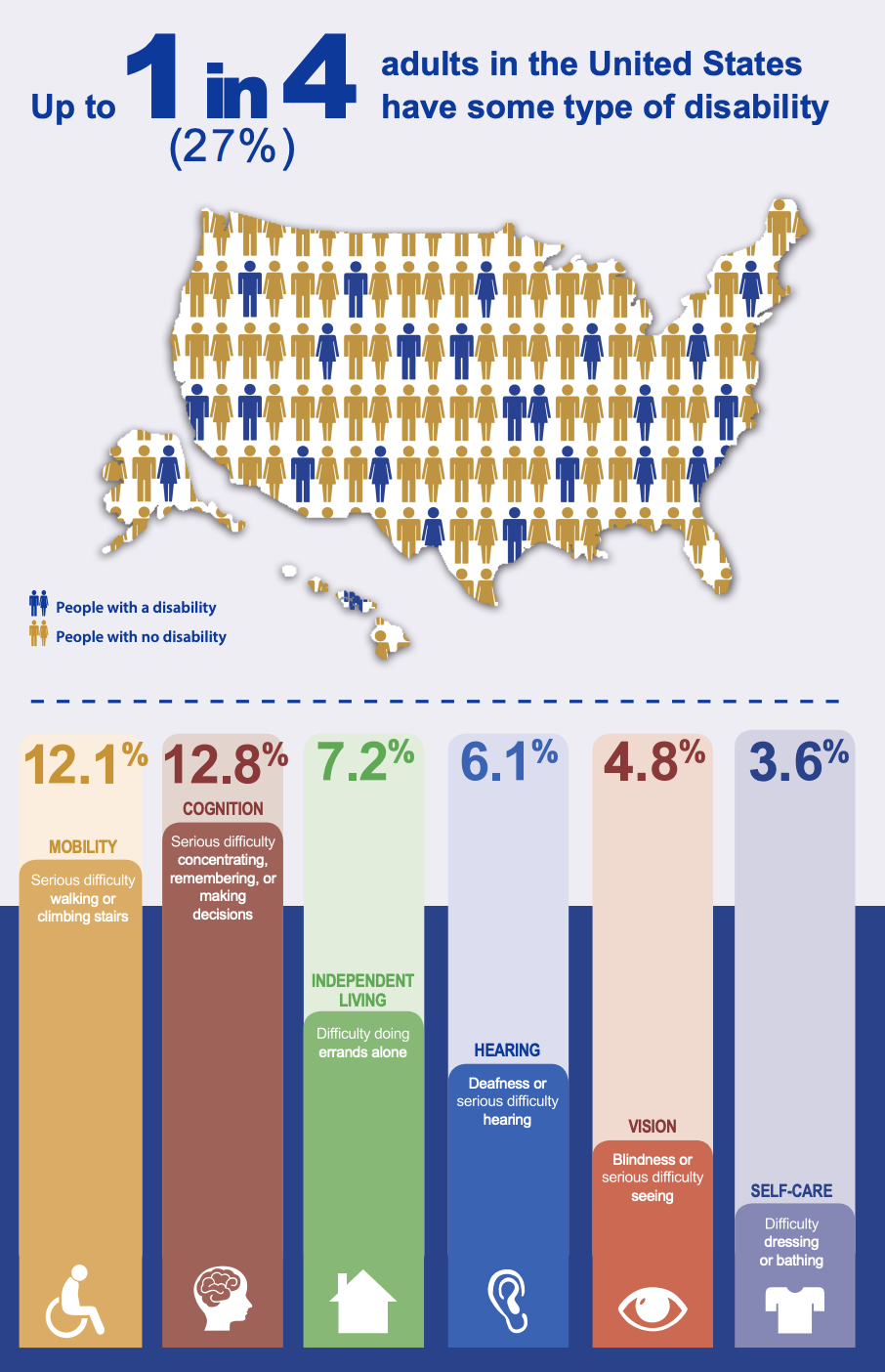 An infographic of disability status and type in the US adult population. Courtesy of the CDC.